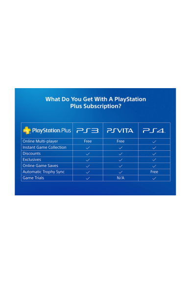 PSN - PlayStation Plus - 3 Month (South Africa) Subscription
